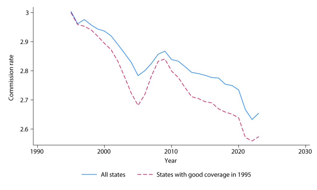 Average Commission Rate over Time - Federal Reserve