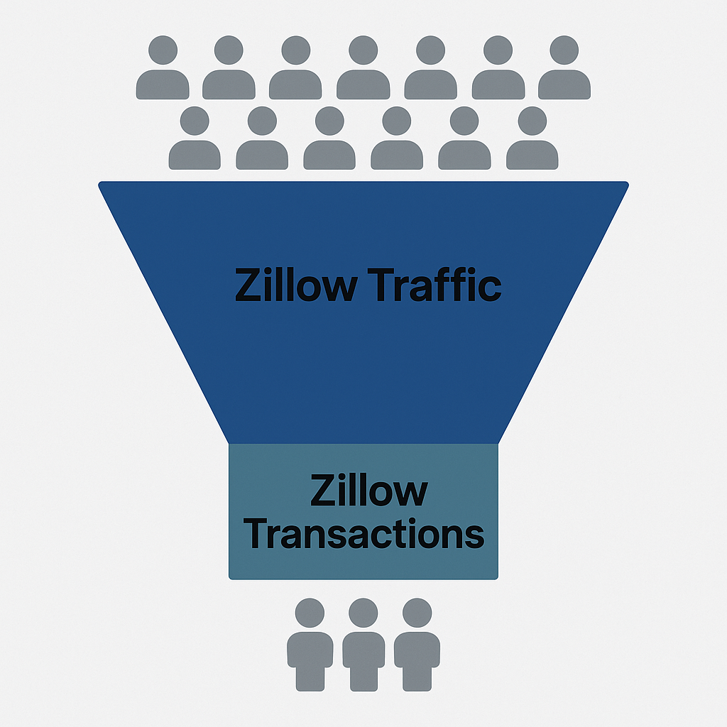 Zillow traffic vs buyers