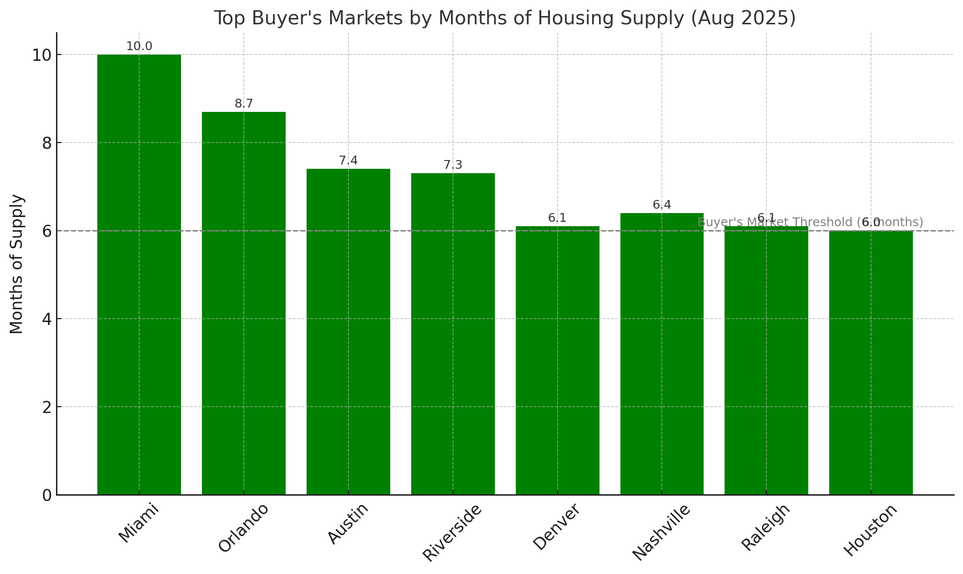 Buyers Markets In the U.S. - Hottest Markets