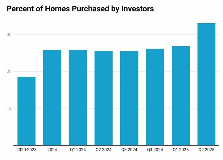 Investor home purchases hit a five-year high in Q2 2025, reaching 33%. This surge is largely driven by "mom-and-pop" investors focusing on lower-priced single-family homes, despite larger institutions being net sellers