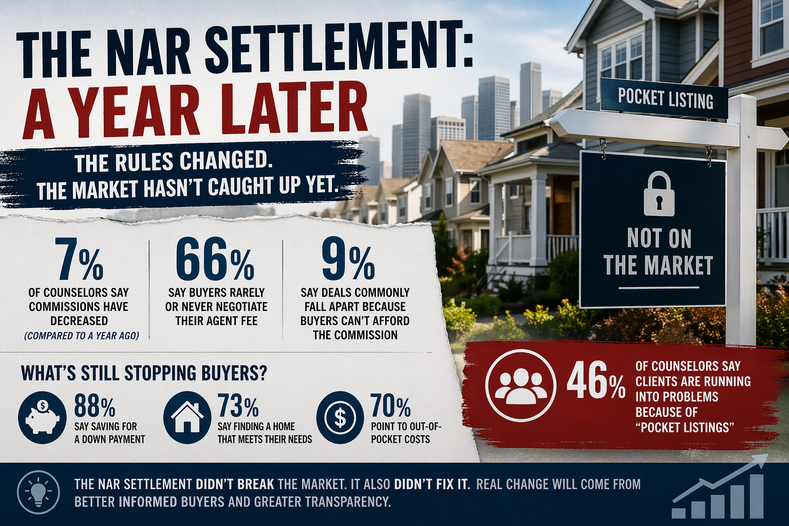 NAR Settlement a Year Later